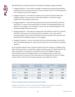 Table 2: Category Kings Take All the Economics ($Bn)
Category Kings take more than 70 percent of the Market Cap. By Era and overall.
* Facebook skews the Era 2 data due to their “outsized” MCAP.
We selected these companies based on foundational category design principals:
1. Category Potential – the number of people or enterprises that would be positively
impacted by the company’s product or service and how much the market expands if
the company’s future vision happens.
2. Category Outcome – how well the company uses its Point of View to deﬁne the
category problem, how its solution solves that problem, and why the target
audience for that company should care.
3. Category Appform – how well the company has built and architected its products
and oﬀers in a manner that would allow it to deliver the leading applications and
platform for a category. The architecture must scale with explosive growth as the
company rapidly expands its market.
4. Category Blueprint – how well the company has articulated its vision for its solution
and oﬀers including current products, betas, and demos. Also, how well the
company depicts a future state and deﬁnes the entire solution that customers will
demand from the leading company in the category.
5. Category Ecosystem – the size and virility of the third party developer community
who are building applications, solutions and services on and around the company’s
Appform.
As we sliced the data this way, it became obvious that one company, a Category King,
takes all the economics in a particular category, leaving scraps of market value for the
lesser competitors in that space. It also became clear that Category Kings are
dominating the entire technology industry, since Category Kings as a group are
capturing around 76 percent of the total value of all companies that met our study’s
criteria, which is almost all VC funded companies since 2000. See Table 2.
14 © Play Bigger Advisors, LLC
Period
Era 1 28.9 99.4 71%
Era 2* 303.9 82.8 386.7 79%
Era 3 65.2 25.8 91.0 72%
All Eras 439.6 137.5 577.1 76%
Market Cap of
Category Kings
Market Cap of
Everyone Else
70.5
Total Market
Cap
Category King
Percentage
 