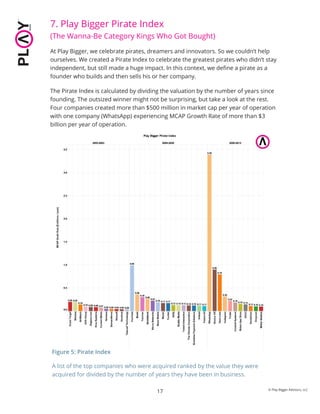 Figure 5: Pirate Index
A list of the top companies who were acquired ranked by the value they were
acquired for divided by the number of years they have been in business.
7. Play Bigger Pirate Index
(The Wanna-Be Category Kings Who Got Bought)
At Play Bigger, we celebrate pirates, dreamers and innovators. So we couldn’t help
ourselves. We created a Pirate Index to celebrate the greatest pirates who didn’t stay
independent, but still made a huge impact. In this context, we deﬁne a pirate as a
founder who builds and then sells his or her company.
The Pirate Index is calculated by dividing the valuation by the number of years since
founding. The outsized winner might not be surprising, but take a look at the rest.
Four companies created more than $500 million in market cap per year of operation
with one company (WhatsApp) experiencing MCAP Growth Rate of more than $3
billion per year of operation.
17 © Play Bigger Advisors, LLC
 