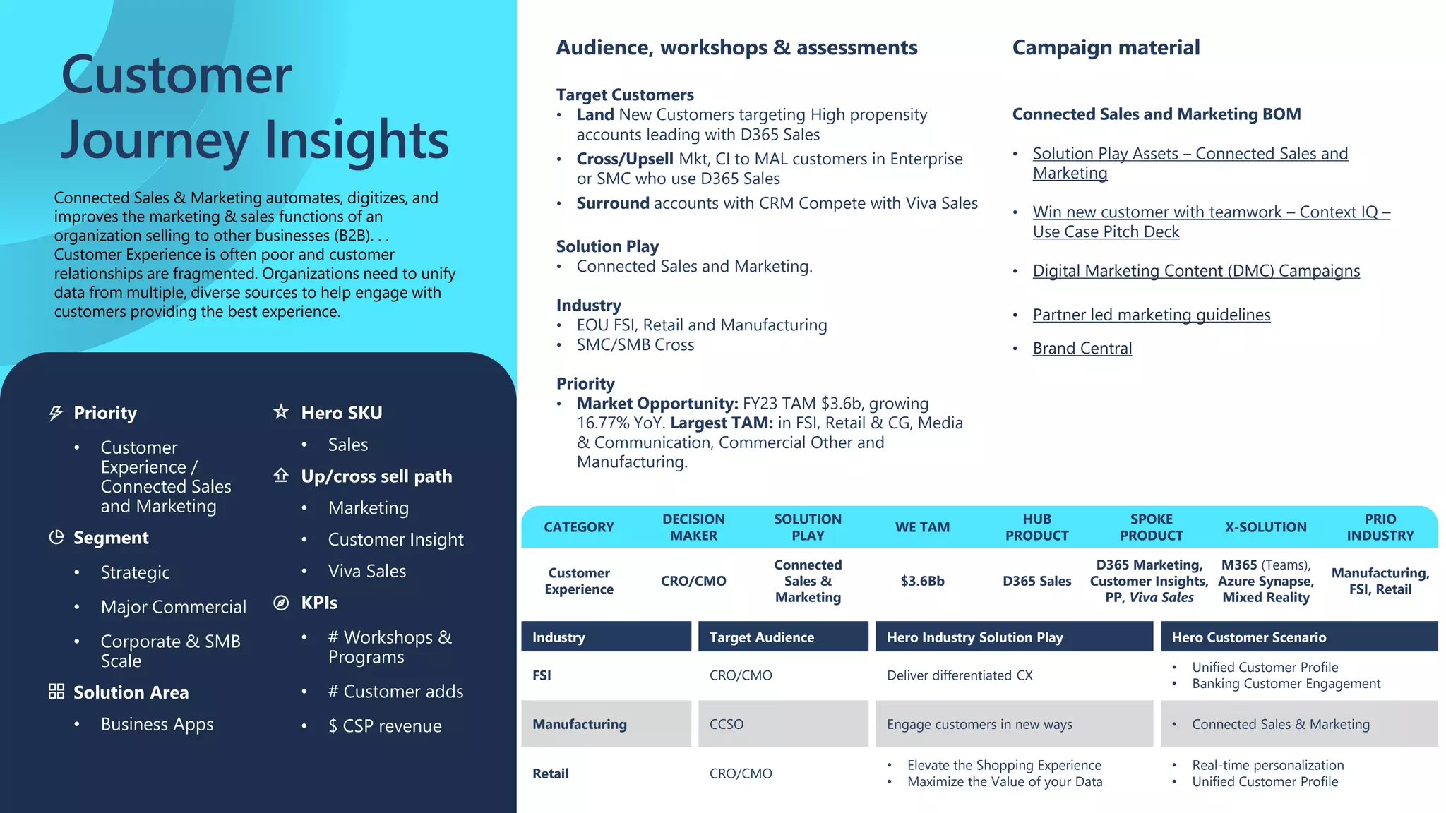 Customer
Journey Insights
Campaign material
Connected Sales & Marketing automates, digitizes, and
improves the marketing & sales functions of an
organization selling to other businesses (B2B). . .
Customer Experience is often poor and customer
relationships are fragmented. Organizations need to unify
data from multiple, diverse sources to help engage with
customers providing the best experience.
Target Customers
• Land New Customers targeting High propensity
accounts leading with D365 Sales
• Cross/Upsell Mkt, CI to MAL customers in Enterprise
or SMC who​ use D365 Sales
• Surround accounts with CRM Compete with Viva Sales
Solution Play
• Connected Sales and Marketing.
Industry
• EOU FSI, Retail and Manufacturing
• SMC/SMB Cross
Priority
• Market Opportunity: FY23 TAM $3.6b, growing
16.77% YoY. Largest TAM: in FSI, Retail & CG, Media
& Communication, Commercial Other and
Manufacturing.
Connected Sales and Marketing BOM
• Solution Play Assets – Connected Sales and
Marketing
• Win new customer with teamwork – Context IQ –
Use Case Pitch Deck
• Digital Marketing Content (DMC) Campaigns
• Partner led marketing guidelines
• Brand Central
Priority
• Customer
Experience /
Connected Sales
and Marketing
Segment
• Strategic
• Major Commercial
• Corporate & SMB
Scale
Solution Area
• Business Apps
Hero SKU
• Sales
Up/cross sell path
• Marketing
• Customer Insight
• Viva Sales
KPIs
• # Workshops &
Programs
• # Customer adds
• $ CSP revenue
Audience, workshops & assessments
CATEGORY
Customer
Experience
DECISION
MAKER
SOLUTION
PLAY
WE TAM
HUB
PRODUCT
SPOKE
PRODUCT
X-SOLUTION
PRIO
INDUSTRY
CRO/CMO
Connected
Sales &
Marketing
$3.6Bb D365 Sales
D365 Marketing,
Customer Insights,
PP, Viva Sales
M365 (Teams),
Azure Synapse,
Mixed Reality
Manufacturing,
FSI, Retail
Industry Target Audience Hero Industry Solution Play Hero Customer Scenario
FSI
Manufacturing
Retail
CRO/CMO
CCSO
CRO/CMO
Deliver differentiated CX
Engage customers in new ways
• Elevate the Shopping Experience
• Maximize the Value of your Data
• Unified Customer Profile
• Banking Customer Engagement
• Connected Sales & Marketing
• Real-time personalization
• Unified Customer Profile
 