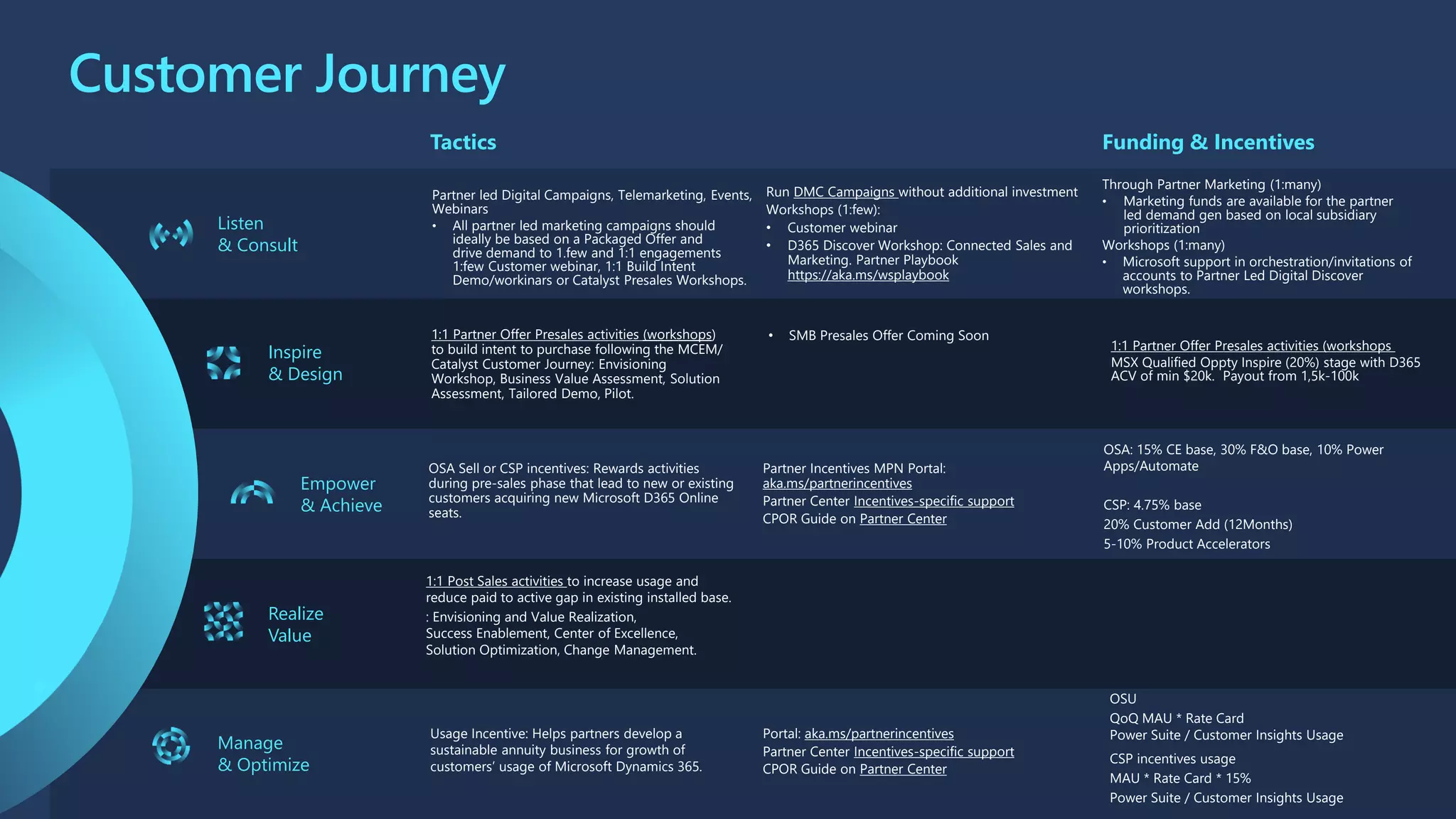 Listen
& Consult
Inspire
& Design
Empower
& Achieve
Realize
Value
Manage
& Optimize
Partner led Digital Campaigns, Telemarketing, Events,
Webinars​
• All partner led marketing campaigns should
ideally be based on a Packaged Offer and
drive demand to 1.few and 1:1 engagements
1:few Customer webinar, 1:1 Build Intent
Demo/workinars or Catalyst Presales Workshops.
OSA Sell or CSP incentives: Rewards activities
during pre-sales phase that lead to new or existing
customers acquiring new Microsoft D365 Online
seats.
OSU
QoQ MAU * Rate Card
Power Suite / Customer Insights Usage
CSP incentives usage
MAU * Rate Card * 15%
Power Suite / Customer Insights Usage
Through Partner Marketing​ (1:many)
• Marketing funds are available for the partner
led demand gen based on local subsidiary
prioritization
Workshops (1:many)
• Microsoft support in orchestration/invitations of
accounts to Partner Led Digital Discover
workshops.
1:1 Partner Offer Presales activities (workshops
MSX Qualified Oppty Inspire (20%) stage with D365
ACV of min $20k. Payout from 1,5k-100k
OSA: 15% CE base, 30% F&O base, 10% Power
Apps/Automate
CSP: 4.75% base
20% Customer Add (12Months)
5-10% Product Accelerators
Run DMC Campaigns without additional investment
Workshops (1:few):
• Customer webinar
• D365 Discover Workshop: Connected Sales and
Marketing. Partner Playbook
https://aka.ms/wsplaybook
Tactics Funding & Incentives
Customer Journey
1:1 Partner Offer Presales activities (workshops)
to build intent to purchase following the MCEM/
Catalyst Customer Journey: Envisioning
Workshop, Business Value Assessment, Solution
Assessment, Tailored Demo, Pilot.
1:1 Post Sales activities to increase usage and
reduce paid to active gap in existing installed base.
: Envisioning and Value Realization,
Success Enablement, Center of Excellence,
Solution Optimization, Change Management.​
Usage Incentive: Helps partners develop a
sustainable annuity business for growth of
customers’ usage of Microsoft Dynamics 365.
• SMB Presales Offer Coming Soon
Partner Incentives MPN Portal:
aka.ms/partnerincentives
Partner Center Incentives-specific support
CPOR Guide on Partner Center
Portal: aka.ms/partnerincentives
Partner Center Incentives-specific support
CPOR Guide on Partner Center
 