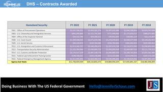 Doing Business With The US Federal Government Hello@JenniferSchaus.com
DHS – Contracts Awarded
Homeland Security FY 2022 FY 2021 FY 2020 FY 2019 FY 2018
7001 - Office of Procurement Operations $2,237,766,321 $3,494,261,274 $3,397,619,386 $2,946,208,854 $2,874,767,958
7003 - U.S. Citizenship and Immigration Services $842,030,863 $1,111,755,563 $771,449,930 $1,172,010,512 $980,071,805
7004 - Office of the Inspector General $29,152,796 $43,306,611 $49,942,207 $38,681,119 $32,172,007
7008 - U.S. Coast Guard $1,509,568,635 $3,671,670,786 $3,270,978,823 $3,549,577,938 $3,120,242,853
7009 - U.S. Secret Service $84,230,873 $339,784,066 $350,703,694 $305,695,810 $235,984,852
7012 - U.S. Immigration and Customs Enforcement $1,513,260,707 $2,540,290,673 $2,297,674,738 $2,150,972,045 $1,930,843,006
7013 - Transportation Security Administration $1,235,784,984 $2,436,899,713 $2,056,059,548 $2,049,087,535 $2,111,734,219
7014 - U.S. Customs and Border Protection $2,176,417,319 $3,487,338,778 $3,946,889,550 $3,268,782,854 $3,037,561,880
7015 - Federal Law Enforcement Training Center $198,766,541 $343,158,890 $213,223,088 $214,249,553 $187,173,100
7022 - Federal Emergency Management Agency $1,911,945,402 $2,664,386,916 $3,530,409,260 $2,140,624,946 $3,971,855,165
Agency Sub Totals $11,738,924,439 $20,132,853,272 $19,884,950,224 $17,835,891,167 $18,482,406,844
 