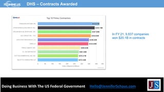 Doing Business With The US Federal Government Hello@JenniferSchaus.com
DHS – Contracts Awarded
In FY 21, 9,837 companies
won $20.1B in contracts
 