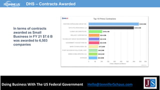 Doing Business With The US Federal Government Hello@JenniferSchaus.com
DHS – Contracts Awarded
In terms of contracts
awarded as Small
Business in FY 21 $7.6 B
was awarded to 6,503
companies
 