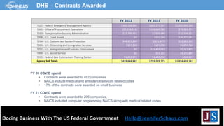 Docing Business With The US Federal Government Hello@JenniferSchaus.com
DHS – Contracts Awarded
FY 20 COVID spend
• Contracts were awarded to 452 companies
• NAICS include medical and ambulance services related codes
• 17% of the contracts were awarded as small business
FY 21 COVID spend
• Contracts were awarded to 206 companies,
• NAICS included computer programming NAICS along with medical related codes
FY 2022 FY 2021 FY 2020
7022 - Federal Emergency Management Agency $360,368,945 $663,375,997 $1,692,995,269
7001 - Office of Procurement Operations ($5,018,614) $104,699,580 $79,934,472
7013 - Transportation Security Administration $13,739,455 $1,660,489 $32,504,061
7008 - U.S. Coast Guard $0 $351,554 $16,777,041
7014 - U.S. Customs and Border Protection $44,253,834 ($821,967) $12,683,332
7003 - U.S. Citizenship and Immigration Services $347,250 $117,000 $9,070,718
7012 - U.S. Immigration and Customs Enforcement $0 $21,404,993 $5,251,875
7009 - U.S. Secret Service $0 $52,122 $4,291,887
7015 - Federal Law Enforcement Training Center $5,953,977 $2,420,008 $950,507
Agency Sub Totals $419,644,847 $793,259,775 $1,854,459,162
 