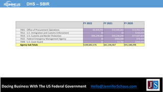 Docing Business With The US Federal Government Hello@JenniferSchaus.com
DHS – SBIR
FY 2022 FY 2021 FY 2020
7001 - Office of Procurement Operations $6,404,092 $10,446,662 $13,052,173
7012 - U.S. Immigration and Customs Enforcement $0 $0 $155,023
7014 - U.S. Customs and Border Protection $94,278,484 $50,236,040 $77,637,829
7022 - Federal Emergency Management Agency $0 $460,000 $79,424
7008 - U.S. Coast Guard $0 $3,766 $263,849
Agency Sub Totals $100,682,576 $61,146,467 $91,188,298
 