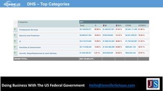 Doing Business With The US Federal Government Hello@JenniferSchaus.com
DHS – Top Categories
 