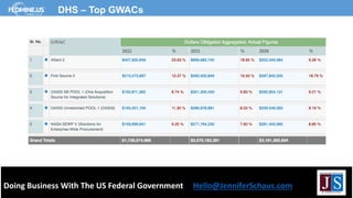 Doing Business With The US Federal Government Hello@JenniferSchaus.com
DHS – Top GWACs
 