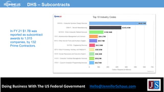 Doing Business With The US Federal Government Hello@JenniferSchaus.com
DHS – Subcontracts
In FY 21 $1.7B was
reported as subcontract
awards to 1,015
companies, by 132
Prime Contractors.
 