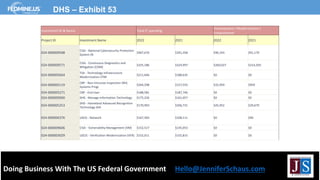 Doing Business With The US Federal Government Hello@JenniferSchaus.com
DHS – Exhibit 53
Investment ID & Name Total IT spending
Development / Modernization /
Enhancement
Project ID Investment Name 2022 2021 2022 2021
024-000009508
CISA - National Cybersecurity Protection
System (N
$407,676 $391,358 $90,193 $91,170
024-000009571
CISA - Continuous Diagnostics and
Mitigation (CDM)
$325,186 $324,997 $260,027 $214,350
024-000005664
TSA - Technology Infrastructure
Modernization (TIM
$211,646 $188,635 $0 $0
024-000005119
CBP - Non-Intrusive Inspection (NII)
Systems Progr
$204,598 $157,555 $32,959 $959
024-000005271 CBP - End User $188,581 $187,746 $0 $0
024-000009990 DHS - Manage Information Technology $175,226 $161,057 $0 $0
024-000005253
DHS - Homeland Advanced Recognition
Technology (HA
$170,993 $206,731 $45,952 $29,670
024-000006376 USCG - Network $167,583 $108,111 $0 $40
024-000009606 CISA - Vulnerability Management (VM) $152,517 $145,053 $0 $0
024-000003029 USCIS - Verification Modernization (VER) $152,011 $155,815 $0 $0
 