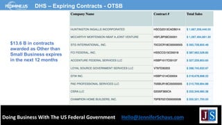 Doing Business With The US Federal Government Hello@JenniferSchaus.com
DHS – Expiring Contracts - OTSB
$13.6 B in contracts
awarded as Other than
Small Business expires
in the next 12 months
 