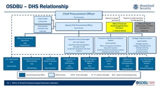OSDBU – DHS Relationship
Chief Procurement Officer
Paul Courtney
Deputy Chief Procurement Officer
Nina Ferraro
Chief of Staff
LeVita Clark
Procurement
Innovation Lab
Polly Hall
Office of Procurement
Operations
HCA
Victoria Short
Acquisition Policy & Oversight
Ann Van Houten
Acquisition Policy & Legislation
Oversight Pricing
Component Acquisition and Audit
Support
Acquisition Workforce and Systems
Support
Donna Jenkins
Office of Acquisition Workforce
Acquisition Systems
Homeland Security Acquisition Institute
Acquisition Career Center
Strategic Programs Division
Jaclyn Rubino
Strategic Solutions
Category Management &
Strategic Sourcing
Communications
& Industry Liaison
Reports to Deputy
Secretary
Office of Small and
Disadvantaged Business
Utilization
E. Darlene Bullock
Reports to Under Secretary
for Management
Office of Program
Accountability and Risk
Management
Debra Cox
U.S. Coast Guard
HCA
Keith O’Neill
Transportation Security
Administration
HCA
Bill Weinberg
Customs and
Border Protection
HCA
Diane Sahakian
Immigration and
Customs
Enforcement
HCA
Al Dainton
Federal Emergency
Management
Agency
HCA
Bobby McCane
U.S. Secret
Service
HCA
Sal Saraceno
Federal Law
Enforcement
Training Centers
HCA
George Brown
U.S. Citizenship &
Immigration
Services
HCA
Amanda Duquette
Contracting Activity Office OCPO Division Direct Oversight Indirect Oversight HCA = Head of Contracting Activity
52 | Office of Small & Disadvantaged Business Utilization
 