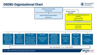 OSDBU Organizational Chart
Chief Procurement Officer
Paul Courtney
Deputy Chief Procurement Officer
Nina Ferraro
Reports to Deputy
Secretary
Office of Small and Disadvantaged Business
Utilization
E. Darlene Bullock
Executive Director
Office of Small and Disadvantaged Business Utilization
Kweilin Hollis
Deputy Director
Jenista Tobias
HUBZone Program
Manager; Service-
Disabled Veteran-
Owned Small
Business Co-
Program Manager
TiJe’ Holland
Executive
Assistant
Administrative
support; VOS
Program team
Sharon Phillips
Desk Officer for USCG,
TSA, FLETC, and ICE;
Women-Owned Small
Business Program
Manager; FAR Council;
8(a) Program Manager
Kyle Groome
DHS Subcontracting
Program Manager;
DHSConnect/
DHS.gov
Sonya Steedley
Desk Officer for
FEMA, OPO, CBP, and
Secret Service;
Vendor Outreach
Sessions Program
Manager; 8(a)
Program Manager
Candice Brooks
VOS Program
Team; Annual
Awards
Ceremony
Sharon Davis
Mentor Protégé
Program
Manager;
Outreach
Program
Manager
Audra Dunbar
VOS Program
Manager; Reports;
Budget
Direct Oversight Indirect Oversight
53
53 | Office of Small & Disadvantaged Business Utilization
 