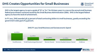 DHS is the largest agency to earn a grade of “A” or “A+” for thirteen years in a row on the annual small business
federal procurement scorecard issued by the Small Business Administration (SBA). DHS is the largest federal
agency to have this level of achievement.
In FY 2021, DHS awarded 38.25 percent of total contracting dollars to small businesses, greatly exceeding the
government-wide goal of 23 percent.
Small Business Small Disadvantaged Business* Women-Owned Service-Disabled Veteran-Owned HUBZone
$7.96 Billion
$3.57 Billion
$1.44 Billion $1.10 Billion $1.14 Billion
DHS FY 2021 Small Business and Socioeconomic Spend
* Includes contracts awarded under the 8(a) program
DHS Creates Opportunities for Small Businesses
56 | Office of Small & Disadvantaged Business Utilization
 