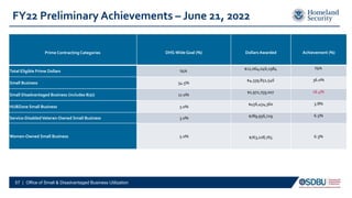 FY22 Preliminary Achievements – June 21, 2022
Prime Contracting Categories DHS-Wide Goal (%) Dollars Awarded Achievement (%)
Total Eligible Prime Dollars N/A
$12,064,046,1984 N/A
Small Business 34.5%
$4,339,851,546 36.0%
Small Disadvantaged Business (includes 8(a)) 17.0%
$1,972,759,007 16.4%
HUBZone Small Business 3.0%
$456,454,360 3.8%
Service-DisabledVeteran-Owned Small Business 3.0% $789,956,729 6.5%
Women-Owned Small Business 5.0% $763,108,765 6.3%
57 | Office of Small & Disadvantaged Business Utilization
 