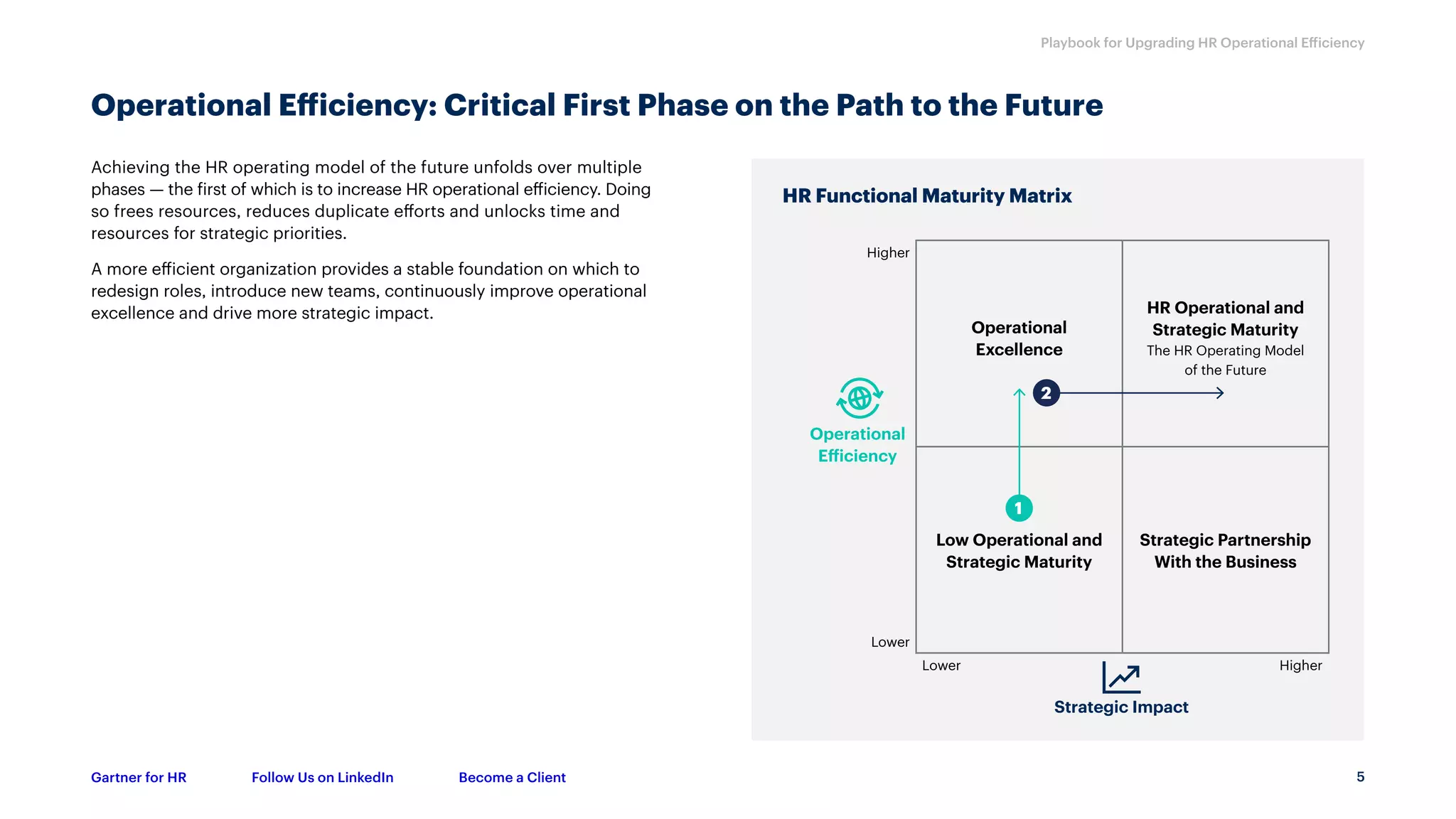 5
Playbook for Upgrading HR Operational Efficiency
Gartner for HR Follow Us on LinkedIn Become a Client
Operational Efficiency: Critical First Phase on the Path to the Future
Achieving the HR operating model of the future unfolds over multiple
phases — the first of which is to increase HR operational efficiency. Doing
so frees resources, reduces duplicate efforts and unlocks time and
resources for strategic priorities.
A more efficient organization provides a stable foundation on which to
redesign roles, introduce new teams, continuously improve operational
excellence and drive more strategic impact.
HR Functional Maturity Matrix
Higher
Operational
Excellence
HR Operational and
Strategic Maturity
The HR Operating Model
of the Future
Lower
Low Operational and
Strategic Maturity
Strategic Partnership
With the Business
Lower Higher
Operational
Efficiency
Strategic Impact
1
2
 