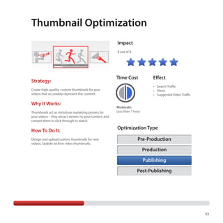 Thumbnail Optimization
Impact
5 out of 5

Strategy:

Time Cost

•	 Search Traffic
•	 Views
•	 Suggested Video Traffic

Create high-quality, custom thumbnails for your
videos that accurately represent the content.

Why It Works:
Thumbnails act as miniature marketing posters for
your videos – they attract viewers to your content and
compel them to click through to watch.

How To Do It:
Design and upload custom thumbnails for new
videos. Update archive video thumbnails.

Effect

Moderate:
Less than 1 hour

Optimization Type
Pre-Production
Production
Publishing
Post-Publishing

33

 