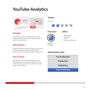 YouTube Analytics
Impact
2 out of 5

Strategy:

Time Cost

Effect
•	
•	
•	
•	

Use YouTube Analytics regularly to assess your
channel’s performance and investigate changes or
trends across key metrics.

Engagement
Subscribers
Views
Community Activity

Why It Works:

Medium:
1+ hours

Analytics provide actionable insights for creators to
make better videos, implement and measure
optimizations, and develop strategic programming.

Optimization Type

How To Do It:
Gain fluency in the YouTube Analytics product.
Routinely assess your channel’s performance and
make changes to content and audience strategies
based on your findings.

Pre-Production
Production
Publishing
Post-Publishing

51

 