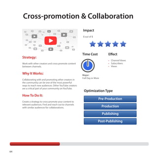 Cross-promotion  Collaboration
Impact
5 out of 5

Strategy:

Time Cost

Effect
•	 Channel Views
•	 Subscribers
•	 Views

Work with other creators and cross-promote content
between channels.

Why It Works:
Collaborating with and promoting other creators in
the community can be one of the most powerful
ways to reach new audiences. Other YouTube creators
are a critical part of your community on YouTube.

How To Do It:
Create a strategy to cross-promote your content to
relevant audiences. Find and reach out to channels
with similar audiences for collaborations.

Major:
Full Day or More

Optimization Type
Pre-Production
Production
Publishing
Post-Publishing

64

 