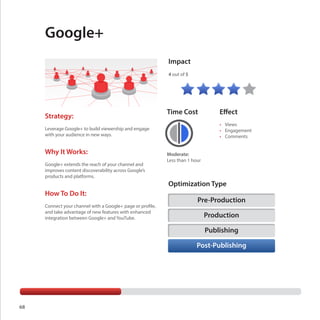 Google+
Impact
4 out of 5

Strategy:

Time Cost

•	 Views
•	 Engagement
•	 Comments

Leverage Google+ to build viewership and engage
with your audience in new ways.

Why It Works:
Google+ extends the reach of your channel and
improves content discoverability across Google’s
products and platforms.

How To Do It:
Connect your channel with a Google+ page or profile,
and take advantage of new features with enhanced
integration between Google+ and YouTube.

Effect

Moderate:
Less than 1 hour

Optimization Type
Pre-Production
Production
Publishing
Post-Publishing

68

 