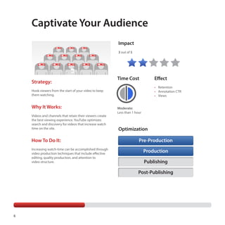 Captivate Your Audience
Impact
3 out of 5

Strategy:

Time Cost

Effect
•	 Retention
•	 Annotation CTR
•	 Views

Hook viewers from the start of your video to keep
them watching.

Why It Works:
Videos and channels that retain their viewers create
the best viewing experience. YouTube optimizes
search and discovery for videos that increase watch
time on the site.

How To Do It:
Increasing watch-time can be accomplished through
video production techniques that include effective
editing, quality production, and attention to
video structure.

Moderate:
Less than 1 hour

Optimization
Pre-Production
Production
Publishing
Post-Publishing

6

 