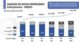 GANHOS DO NOVO EMPRESÁRIO
Esforçômetro - MÉDIO
Total do semestre: R$ 6.359
88% dos ganhos do novo Empresário nos
seus 6 primeiros meses vêm da revenda
MÊS 1 MÊS 6
MÊS 5
MÊS 4
MÊS 3
MÊS 2
Revenda
Plano de ganhos
Incentivos
94%
25% 62% 57%
30%
9%
3% 12%
6% 6% 9% 9%
*Cenário: Médio
43%
44%
84%
16% 10% 13%
R$ 921
6% 16%
R$ 653
R$ 921
R$ 1,100 R$ 1.194
R$ 1.570
84%
33%
 