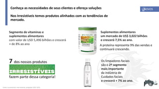 Segmento de vitaminas e
suplementos alimentares
com valor de USD 5,496 bilhões e crescerá
+ de 8% ao ano
7 dos nossos produtos
fazem parte dessa categoria!
Suplementos alimentares
um mercado de US$ 3,022 bilhões
e crescerá 7,5% ao ano.
A proteína representa 9% das vendas e
continuará crescendo.
Os limpadores faciais
são o 2º segmento
mais importante
da indústria de
Cuidados faciais
e crescerá + 7% ao ano.
Fonte: Euromonitor International, projeções 2021-2025
NOVOS
Conheça as necessidades de seus clientes e ofereça soluções
Nos Irresistíveis temos produtos alinhados com as tendências de
mercado.
 