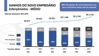GANHOS DO NOVO EMPRESÁRIO
Esforçômetro - MÉDIO
Total do semestre: R$ 6.359
88% dos ganhos do novo Empresário nos
seus 6 primeiros meses vêm da revenda
MÊS 1 MÊS 6
MÊS 5
MÊS 4
MÊS 3
MÊS 2
Revenda
Plano de ganhos
Incentivos
94%
25% 62% 57%
30%
9%
3% 12%
6% 6% 9% 9%
*Cenário: Médio
43%
44%
84%
16% 10% 13%
R$ 921
6% 16%
R$ 653
R$ 921
R$ 1.100 R$ 1.194
R$ 1.570
84%
33%
 