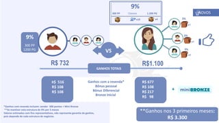 v
v GANHOS TOTAIS
Ganhos com a revenda*
Bônus pessoal
Bônus Diferencial
Bronze Inicial
9%
300 PP
1200 PG VS
R$ 732 R$1.100
R$ 516
R$ 108
R$ 108
3%
x1
3%
x1
3%
x1
*Ganhos com revenda incluem: vender 300 pontos + Mini Bronze
**Se mantiver esta estrutura de 9% por 3 meses
Valores estimados com fins representativos, não representa garantia de ganhos,
pois depende de cada estrutura de negócios​.
+
**Ganhos nos 3 primeiros meses:
R$ 3.300
300 PP Clientes 1.200 PG
9%
x4
R$ 677
R$ 108
R$ 217
R$ 98
x10
NOVOS
 