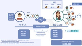 v
v
Ganhos com a Revenda*
Bônus Pessoal
Bônus Diferencial
Bronze Inicial
12%
300 PP
2400 PG VS
12%
6%
6%
6%
x2
x2
x2
3%
x1
R$ 914 R$ 1.570
**Ganhos anuais
R$ 18.840
+
300 PP Clientes 2.400 PG
12%
X 8
x10
NOVOS
GANHOS TOTAIS
R$ 676
R$ 145
R$ 543
R$ 206
*Ganhos com revenda incluem: vender 300 pontos + Mini Bronze
**Se mantiver esta estrutura por 12 meses
Valores estimados com fins representativos, não representa garantia de ganhos,
pois depende de cada estrutura de negócios​.
R$ 516
R$ 145
R$ 253
 