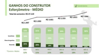GANHOS DO CONSTRUTOR
Esforçômetro - MÉDIO
Total do semestre: R$ 27.119
Construtores
R$ 3.661
R$ 5.333
R$ 5.811 R$ 7.064
MÊS 7 MÊS 12
MÊS 11
MÊS 10
MÊS 9
MÊS 8
18%
Revenda
Plano de ganhos
Incentivos
35%
13% 12%
48% 53% 54%
34%
12% 21%
15% 15% 18% 18%
*Cenário: Médio
10%
55%
20%
R$ 1.947
50%
49%
36%
R$ 3.303
15% 31% 32% 35%
 