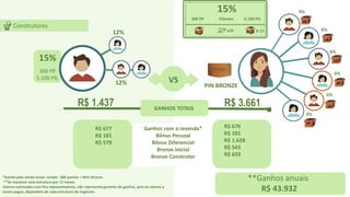 57
v GANHOS TOTAIS
Ganhos com a revenda*
Bônus Pessoal
Bônus Diferencial
Bronze Inicial
Bronze Construtor
15%
300 PP
5.100 PG VS
x24
6%
x3
x3
9%
x4
6%
12%
12%
x14
6%
x3
6%
x2
PIN BRONZE
*Ganho pela venda inclui: vender 300 pontos + Mini Bronze
**Se mantiver esta estrutura por 12 meses​
Valores estimados com fins representativos, não representa garantia de ganhos, pois os valores a
serem pagos, dependem de cada estrutura de negócios​.
x1
3%
R$ 1.437 R$ 3.661
**Ganhos anuais
R$ 43.932
300 PP Clientes 5.100 PG
15%
X 17
x10
Construtores
R$ 676
R$ 181
R$ 1.628
R$ 543
R$ 633
R$ 677
R$ 181
R$ 579
 
