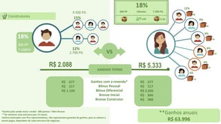 R$ 5.333
v
v GANHOS TOTAIS
Ganhos com a revenda*
Bônus Pessoal
Bônus Diferencial
Bronze Inicial
Bronze Construtor
18%
300 PP
7.500PG
VS
9%
x4
x4
12%
X8
9%
x3
6%
x3
6%
15%
12%
2.700 PG
4.500 PG
6%
x2
**Ganhos anuais
R$ 63.996
300 PP Clientes 7.500 PG
18%
X 25
x10
Construtores
R$ 2.088
*Ganho pela venda inclui: vender 300 pontos + Mini Bronze
**Se mantiver esta estrutura por 12 meses​
Valores estimados com fins representativos, não representam garantia de ganhos, pois os valores a
serem pagos, dependem de cada estrutura de negócios​.
R$ 677
R$ 217
R$ 1.194
R$ 677
R$ 217
R$ 2.605
R$ 846
R$ 988
 