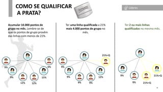 COMO SE QUALIFICAR
A PRATA?
36
Acumular 10.000 pontos de
grupo no mês. Lembre-se de
que os pontos de grupo provêm
das linhas com menos de 21%.
Ter uma linha qualificada a 21%
mais 4.000 pontos de grupo no
mês.
Ter 2 ou mais linhas
qualificadas no mesmo mês.
9%
9%
12% 12%
15%
0% 9%
9%
9% 9%
12%
21%=Q
21%=Q
21%=Q
9%
9%
Líderes
 