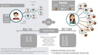 v
GANHOS TOTAIS
Ganhos com a revenda*
Bônus Pessoal
Bônus Diferencial
Bronze Inicial
Bronze Construtor
21%
300 PP
10.200PG
300 Pts Clientes 10,200 PG
VS
18%
12%
2.400 PG
7.500 PG
R$2.703 R$ 7.064
6 MESES PLATINA: R$ 42.384
**12 MESES PLATINA FUNDADOR: R$ 84.768
12%
x8
x4
15%
x14
9%
x4
9%
X2
6%
3%
X1
Líderes 300 PP Clientes 10.200 PG
PRATA
X 34
x10
R$ 677
R$ 253
R$ 1.773
R$ 677
R$ 253
R$ 3.618
R$ 1.161
R$ 1.355
*Ganho pela venda inclui: vender 300 pontos + Mini Bronze
**Se mantiver esta estrutura por 12 meses​
Valores estimados com fins representativos, não representam garantia de ganhos, pois os
valores a serem pagos, dependem de cada estrutura de negócios​.
 