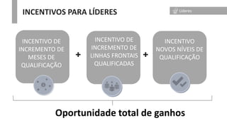INCENTIVOS PARA LÍDERES
INCENTIVO
NOVOS NÍVEIS DE
QUALIFICAÇÃO
INCENTIVO DE
INCREMENTO DE
LINHAS FRONTAIS
QUALIFICADAS
INCENTIVO DE
INCREMENTO DE
MESES DE
QUALIFICAÇÃO
+ +
Oportunidade total de ganhos
Líderes
 