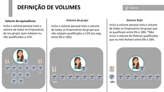 DEFINIÇÃO DE VOLUMES
Inclui o volume pessoal mais o volume
de todos os Empresários do grupo que
se qualificam entre 0% e 18%. *Não
inclui o volume de Platinas qualificados
que no mês fechem entre 0% e 18%.
Volume Rubí
1.000
VP
1.000
VP
1.000
VP
1.000
VP
1.000
VP
7.000
VP
18%
300
VP
1.000
VP
Inclui o volume pessoal mais o
volume de todos os Empresários
do seu grupo, quer estejam ou
não qualificados a 21%.
Volume de equivalência
Inclui o volume pessoal mais o volume
de todos os Empresários do grupo que
não estejam qualificados a 21% (ou seja,
entre 0% e 18%)
Volume de grupo
7.000
VP
18%
1.000
VP
1.000
VP
1.000
VP
1.000
VP
10.000
VP
21%
300
VP
1.000
VP
1.000
VP
1.000
VP
1.000
VP
1.000
VP 1.000
VP
1.000
VP
1.000
VP
1.000
VP
1.000
VP
7.000
VP
18%
300
VP
1.000
VP
Líderes
 