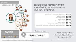 $ Total: R$ 124.026
e construa a sua estrutura para
PLATINA FUNDADOR
Ganhos com a revenda de 300 pontos:
Bônus Pessoal:
Bônus Diferencial:
Bronze Inicial:
Bronze Construtor:
Novo Platina:
Incentivo Novo Platina Fundador:
Incentivo de Incremento de Meses de Qualificação (PQ):
QUALIFIQUE COMO PLATINA
*Nota: os valores podem variar por país, estruturas e PV.
** Consulte as regras do programa.
Ganhos anuais
Além disso, participe
do incrível Seminário de
Treinamento LTS!**
Média mensal: R$ 10.335
Os negócios que são estruturados de forma equilibrada geram qualificações fundadoras.
12%
x8
x4
15%
x14
9%
x4
9%
X2
6%
3%
X1
R$ 8.124
R$ 3.036
R$ 43.416
R$ 13.932
R$ 16.260
R$ 7.700
R$ 15.300
R$ 16.258
Líderes
300 Pts Clientes 10,200 PG
34
300 PP Clientes 10.200 PG
PLATINA
X 39
x10
$
 