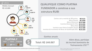 Média mensal:
R$ 12.000
Total: R$ 144.067
18%
15%
15%
12%
9%
*Nota: os valores podem variar por país, estruturas e PV.
** Consulte as regras do programa.
Ganhos anuais
1.200 PV
1.200 PV
2.400 PV
4.000
PV
4.000 PV
7.000 PV
Os negócios que são estruturados de forma equilibrada geram qualificações fundadoras.
9%
Ganhos com a revenda de 300 pontos:
Bônus Pessoal:
Bônus Diferencial:
Incentivo Desempenho Elite:
Bônus Rubi:
Incentivo novo Platina Fundador (anual):
Incentivo de Incremento de Meses de Qualificação (PQ):
R$ 8.121
R$ 3.039
R$ 57.600
R$ 19.392
R$ 19.392
R$ 15.300
R$ 21.223
FUNDADOR e construa a sua
estrutura RUBI
QUALIFIQUE COMO PLATINA
Além disso, participe
do incrível Seminário de
Treinamento LTS!**
Líderes
34
300 PP Clientes 20.100 Rubi
PLATINA F
X 67
x10
$
$
 