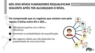 Têm maiores ganhos com o Bônus
Diferencial.
Foi comprovado que os negócios que contam com pelo
menos 3 linhas entre 6% e 18%...
Aumentam as probabilidades de requalificação.
São negócios sólidos que não dependem da
produtividade de uma única linha.
60% DOS NÍVEIS FUNDADORES REQUALIFICAM NO ANO
SEGUINTE APÓS TER ALCANÇADO O NÍVEL.
Líderes
 
