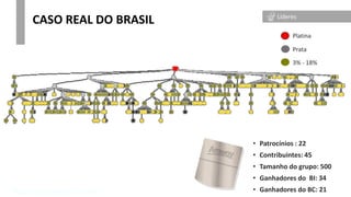 CASO REAL DO BRASIL
*Datos de los últimos 12 meses.
• Patrocínios : 22
• Contribuintes: 45
• Tamanho do grupo: 500
• Ganhadores do BI: 34
• Ganhadores do BC: 21
Platina
Prata
3% - 18%
Líderes
 