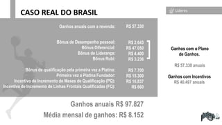 Ganhos com o Plano
de Ganhos.
R$ 57.330 anuais
Ganhos com Incentivos
R$ 40.497 anuais
CASO REAL DO BRASIL Líderes
Bônus de Desempenho pessoal:
Bônus Diferencial:
Bônus de Liderança:
Bônus Rubi:
Bônus de qualificação pela primeira vez a Platina:
Primeira vez a Platina Fundador:
Incentivo de Incremento de Meses de Qualificação (PQ):
Incentivo de Incremento de Linhas Frontais Qualificadas (FQ):
Ganhos anuais com a revenda:
R$ 2.643
R$ 47.050
R$ 4.400
R$ 3.236
R$ 7.700
R$ 15.300
R$ 16.837
R$ 660
]
Ganhos anuais R$ 97.827
R$ 57.330
Média mensal de ganhos: R$ 8.152
 