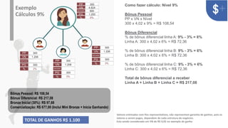 v
Bônus Pessoal: R$ 108,54
Bônus Diferencial: R$ 217,08
Bronze Inicial (30%): R$ 97,68
Comercialização: R$ 677,00 (Inclui Mini Bronze + Inicia Ganhando)
Exemplo
Cálculos 9%
Como fazer cálculo: Nível 9%
Bônus Pessoal
PP x VN x Nível
300 x 4,02 x 9% = R$ 108,54
Bônus Diferencial
% de bônus diferencial linha A: 9% - 3% = 6%
Linha A: 300 x 4,02 x 6% = R$ 72,36
% de bônus diferencial linha B: 9% - 3% = 6%
Linha B: 300 x 4,02 x 6% = R$ 72,36
% de bônus diferencial linha C: 9% - 3% = 6%
Linha C: 300 x 4,02 x 6% = R$ 72,36
Total de bônus diferencial a receber
Linha A + Linha B + Linha C = R$ 217,08
TOTAL DE GANHOS R$ 1.100
PP 300
PG 300
1.206
VN
REPASSE
% 3%
PP 300
PG 300
1.206
VN
REPASSE
% 3%
PP 300
PG 300
1.206
VN
REPASSE
% 3%
PP 300
PG 1.200
4.824
VN
900
REPASSE
% 9%
Valores estimados com fins representativos, não representam garantia de ganhos, pois os
valores a serem pagos, dependem de cada estrutura de negócios​.
Esta sendo considerado um VN de R$ 4,02 no exemplo de ganho
 