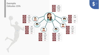 v
Exemplo
Cálculos 15%
PP 300
PG 900
3.618
VN
600
REPASSE
% 6%
PP 300
PG 1.200
4.824
VN
900
REPASSE
% 9%
PP 300
PG 5.100
20.502
VN
4.800
REPASSE
% 15%
PP 300
PG 900
3.618
VN
600
REPASSE
% 6%
PP 300
PG 900
3.618
VN
600
REPASSE
% 6%
PP 300
PG 600
2.412
VN
300
REPASSE
% 6%
PP 300
PG 300
1.206
VN
REPASSE
% 3%
 