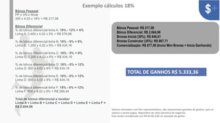 v
Bônus Pessoal: R$ 217,08
Bônus Diferencial: R$ 2.604,96
Bronze Inicial (30%): R$ 846,61
Bronze Construtor (35%): R$ 987,71
Comercialização: R$ 677,00 (Inclui Mini Bronze + Inicia Ganhando)
Exemplo cálculos 18%
Bônus Pessoal
PP x VN x Nível
300 x 4,02 x 18% = R$ 217,08
Bônus Diferencial
% de bônus diferencial linha A: 18% - 12% = 6%
Linha A: 2.400 x 4,02 x 3% = R$ 578,88
% de bônus diferencial linha B: 18% - 9% = 9%
Linha B: 1.200 x 4,02 x 9% = R$ 434,16
% de bônus diferencial linha C: 18% - 9% = 9%
Linha C: 1.200 x 4,02 x 9% = R$ 434,16
% de bônus diferencial linha D: 18% - 6% = 12%
Linha D: 900 x 4,02 x 9% = R$ 434,16
% de bônus diferencial linha E: 18% - 6% = 12%
Linha D: 900 x 4,02 x 9% = R$ 434,16
% de bônus diferencial linha F: 18% - 6% = 12%
Linha F: 600 x 4,02 x 9% = R$ 289,44
Total de bônus diferencial a receber
Linha A + Linha B + Linha C + Linha D + Linha E + Linha F =
R$ 2.604,96
TOTAL DE GANHOS R$ 5.333,36
Valores estimados com fins representativos, não representam garantia de ganhos, pois os
valores a serem pagos, dependem de cada estrutura de negócios​.
Esta sendo considerado um VN de R$ 4,02 no exemplo de ganho
 