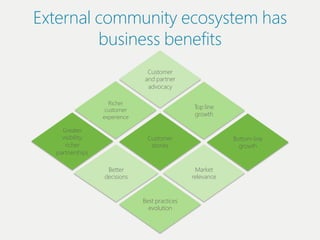 External communiіty ecosystem has
         busiіness benefiіts
                                      Customer
            ...