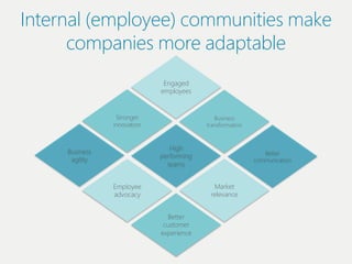 IІnternal (employee) communiіtiіes make
       companiіes more adaptable
                                  Engaged
       ...