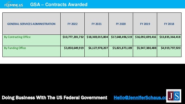 Doing Business With The US Federal Government Hello@JenniferSchaus.com
GSA – Contracts Awarded
GENERAL SERVICES ADMINISTRATION FY 2022 FY 2021 FY 2020 FY 2019 FY 2018
By Contracting Office $10,777,201,732 $18,369,015,804 $17,648,496,519 $16,092,699,416 $13,835,364,418
By Funding Office $3,850,649,919 $6,127,978,207 $5,821,873,189 $5,947,380,488 $4,919,797,920
 