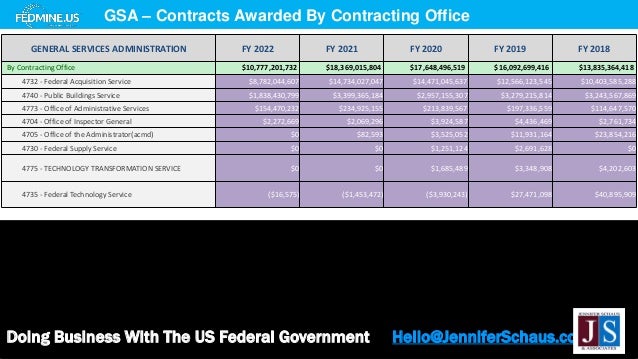 Doing Business With The US Federal Government Hello@JenniferSchaus.com
GSA – Contracts Awarded By Contracting Office
GENERAL SERVICES ADMINISTRATION FY 2022 FY 2021 FY 2020 FY 2019 FY 2018
By Contracting Office $10,777,201,732 $18,369,015,804 $17,648,496,519 $16,092,699,416 $13,835,364,418
4732 - Federal Acquisition Service $8,782,044,607 $14,734,027,047 $14,471,045,637 $12,566,123,545 $10,403,585,288
4740 - Public Buildings Service $1,838,430,799 $3,399,365,184 $2,957,155,307 $3,279,215,814 $3,243,567,869
4773 - Office of Administrative Services $154,470,232 $234,925,155 $213,839,567 $197,336,559 $114,647,570
4704 - Office of Inspector General $2,272,669 $2,069,296 $3,924,587 $4,436,469 $2,761,734
4705 - Office of the Administrator(acmd) $0 $82,593 $3,525,052 $11,931,164 $23,854,216
4730 - Federal Supply Service $0 $0 $1,251,124 $2,691,628 $0
4775 - TECHNOLOGY TRANSFORMATION SERVICE $0 $0 $1,685,489 $3,348,908 $4,202,603
4735 - Federal Technology Service ($16,575) ($1,453,472) ($3,930,243) $27,471,098 $40,895,909
 