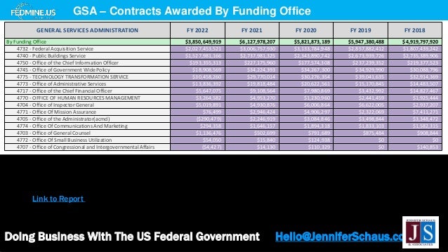 Doing Business With The US Federal Government Hello@JenniferSchaus.com
GSA – Contracts Awarded By Funding Office
GENERAL SERVICES ADMINISTRATION FY 2022 FY 2021 FY 2020 FY 2019 FY 2018
By Funding Office $3,850,649,919 $6,127,978,207 $5,821,873,189 $5,947,380,488 $4,919,797,920
4732 - Federal Acquisition Service $2,027,453,521 $3,006,757,930 $3,133,784,948 $2,857,882,412 $1,807,439,242
4740 - Public Buildings Service $1,527,981,166 $2,737,981,325 $2,343,890,742 $2,673,939,726 $2,735,389,906
4750 - Office of the Chief Information Officer $193,355,313 $227,175,960 $177,574,308 $237,239,352 $219,377,523
4745 - Office of Government Wide Policy $18,908,569 $34,224,393 $34,267,300 $34,929,990 $30,088,796
4775 - TECHNOLOGY TRANSFORMATION SERVICE $30,458,260 $29,770,014 $30,276,354 $39,041,635 $32,914,369
4773 - Office of Administrative Services $13,836,392 $19,818,484 $20,622,561 $15,170,845 $14,483,507
4717 - Office of the Chief Financial Officer $5,647,075 $9,108,564 $7,980,869 $3,432,992 $14,827,467
4770 - OFFICE OF HUMAN RESOURCES MANAGEMENT $3,264,582 $4,953,270 $1,230,960 $2,441,459 $1,925,444
4704 - Office of Inspector General $5,019,891 $4,930,876 $6,006,864 $6,622,005 $2,937,207
4771 - Office Of Mission Assurance $76,499 $2,946,424 $4,906,297 $2,322,069 $7,411,271
4705 - Office of the Administrator(acmd) ($290,479) $2,246,919 $3,084,846 $3,498,844 $3,348,472
4774 - Office Of Communications And Marketing $294,358 $1,646,157 $1,894,318 $1,833,103 $1,582,315
4703 - Office of General Counsel $1,136,476 $502,699 $791,689 $875,484 $908,844
4772 - Office Of Small Business Utilization $54,050 $15,840 $124,938 $0 $0
4707 - Office of Congressional and Intergovernmental Affairs ($4,427) $14,130 $110,329 $0 $140,853
Link to Report
 