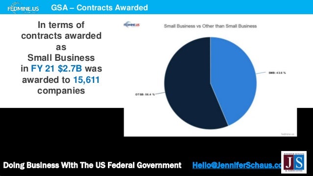 Doing Business With The US Federal Government Hello@JenniferSchaus.com
GSA – Contracts Awarded
In terms of
contracts awarded
as
Small Business
in FY 21 $2.7B was
awarded to 15,611
companies
 